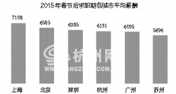 杭州平均薪酬6131元全国第四 比去年同期涨9
