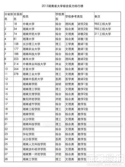 武书连2015湖南大学排行榜 中南大学居首