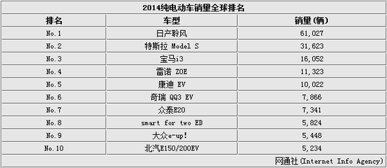 近日,网通社对2014年全球销量前十名的纯电动车型进行了盘点,排名前三