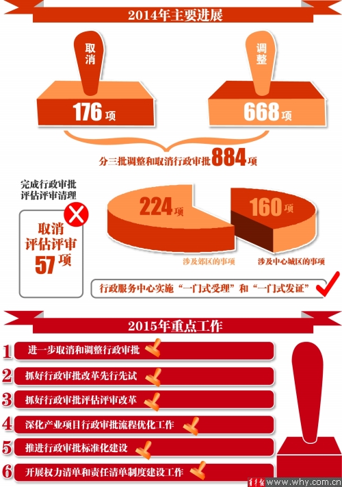 本市持续深入全面推进行政审批制度改革