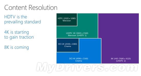 Windows 10将原生支持8K分辨率