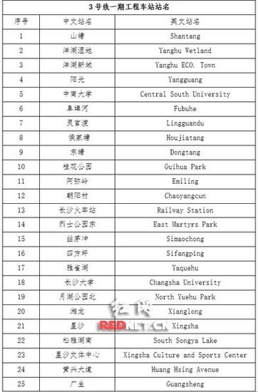 长沙地铁3号线一期工程车站中英文站名。