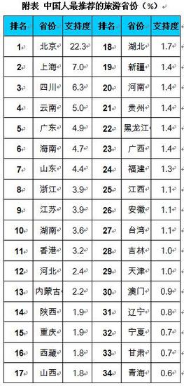 全国各省市形象排名出炉 最有好感省份湖南第9