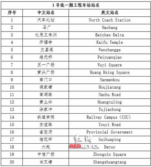 长沙地铁1号线一期工程车站中英文站名。