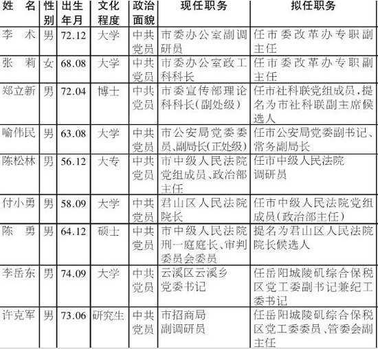 岳阳市委组织部市委管理干部任前公示(详情) -