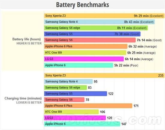 Galaxy S6续航成绩曝光：黑科技现身