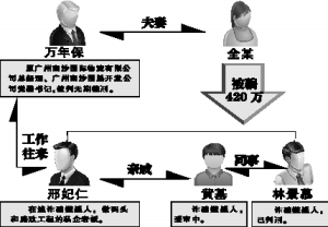 急转移赃款,却被骗420万