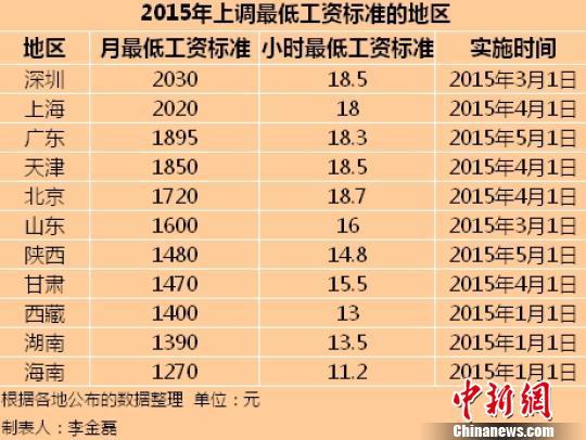 11省市公布2015年最低工资标准 湖南每月最低