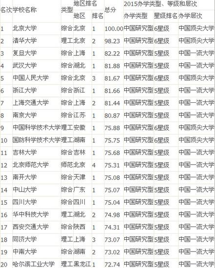 中国最佳大学榜:北大清华复旦占前三甲 南大第