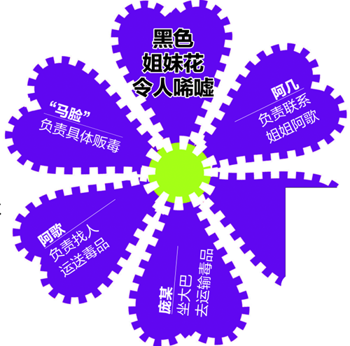 十年最大白粉案 毒贩全是女儿家(图)