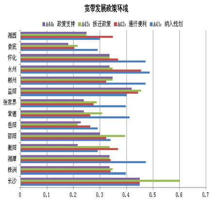 湖南各市州宽带发展水平排名出炉