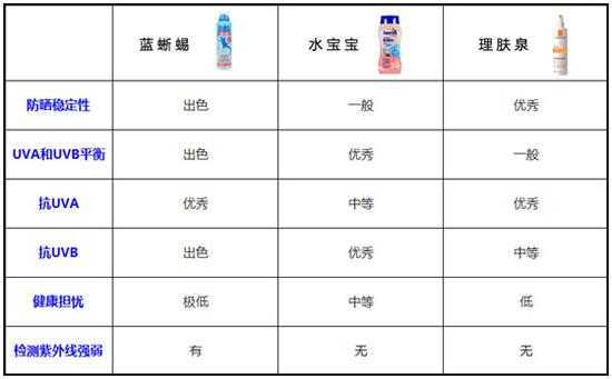 什么防晒霜好?选购防晒霜不能只看SPF指数|防