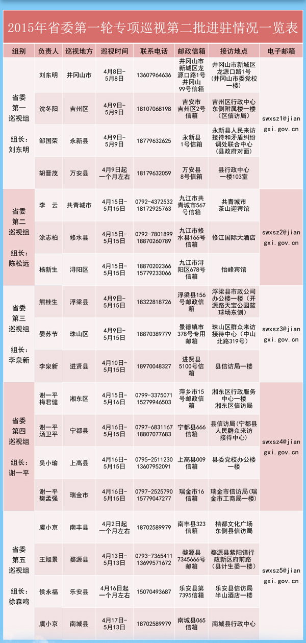 附：2015年省委第一轮专项巡视第二批进驻情况一览表