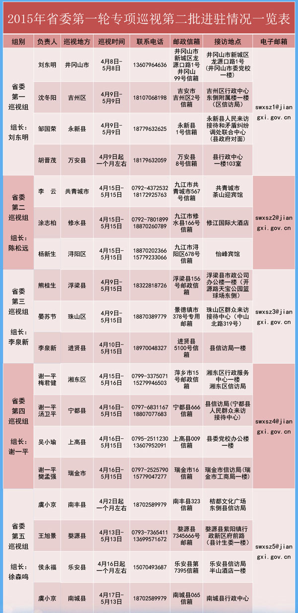 江西启动第二批巡视 公布联系方式及接访地点