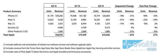 谁说苹果只靠硬件赚钱？苹果的服务营收似将超越硬件产品营收