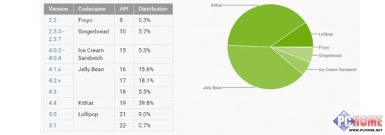 Android 版本分布图曝光 5.X飙升至10%