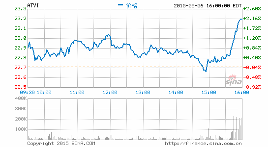 动视暴雪发布今年第一季度财报 净收入将近4亿
