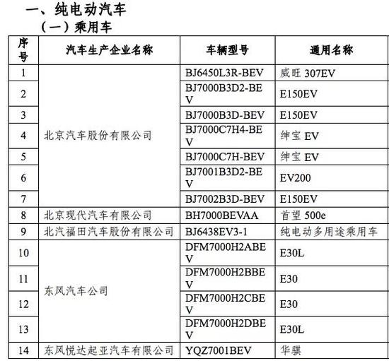 工信部公布第四批免购置税新能源车目录_郑州