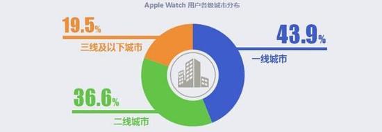AppleWatch43.9%用户在一线城市 夜间用户最活跃