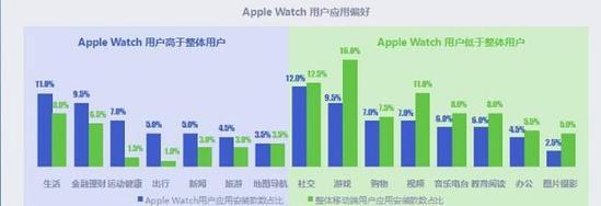 AppleWatch43.9%用户在一线城市 夜间用户最活跃