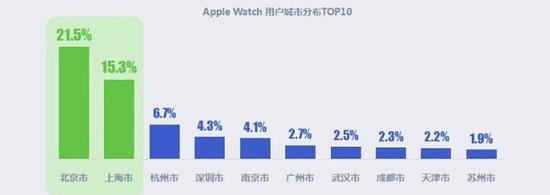 AppleWatch43.9%用户在一线城市 夜间用户最活跃