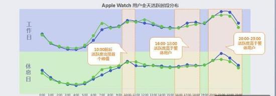 AppleWatch43.9%用户在一线城市 夜间用户最活跃