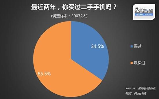 统计报告：三成用户买过二手手机 iPhone最火