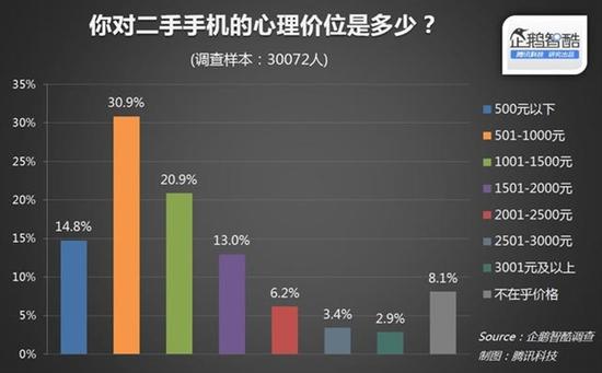 统计报告：三成用户买过二手手机 iPhone最火