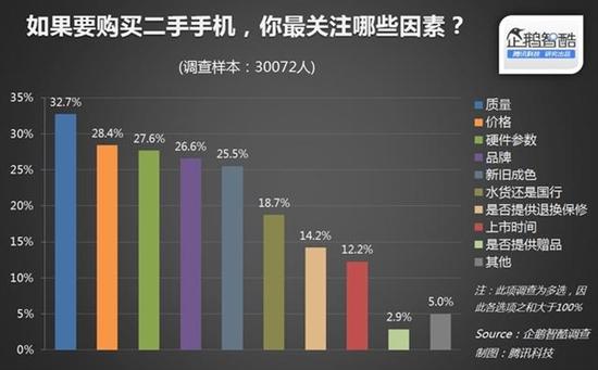 统计报告：三成用户买过二手手机 iPhone最火