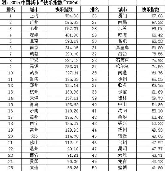 全国最快乐城市前50强 湖南长沙上榜排第20位
