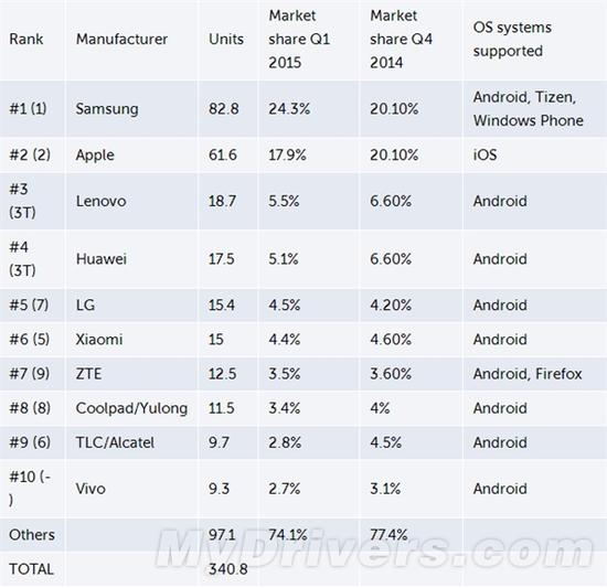智能手机大排行：WP 1%都算不上啊！