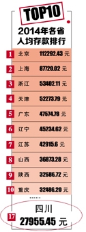 2014各省人均存款