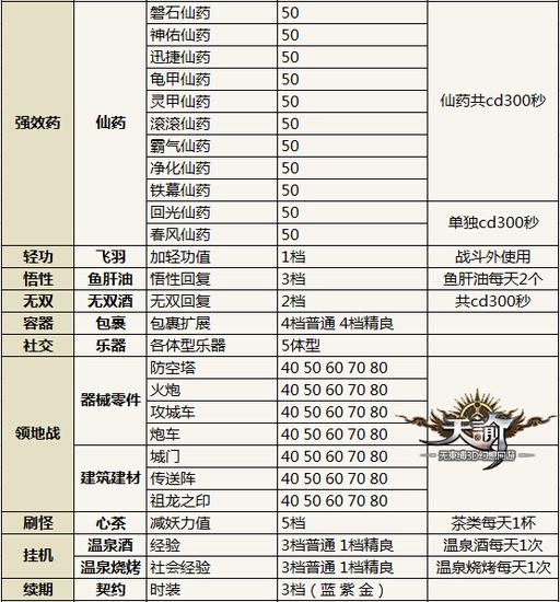 《天谕》生活技能