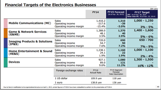 索尼计划2016年上半年推出VR显示器