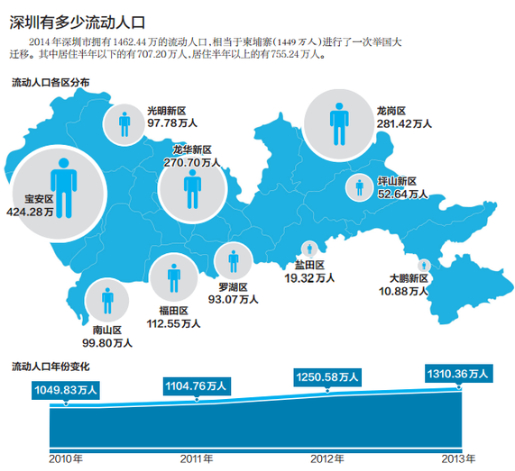 点击图片查看详情 深圳人口减少_2018年广东省人口增量全国第一,深圳增加49.83万,6成是人才