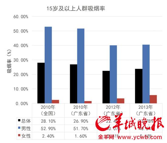 15岁及以上人群吸烟率(数据均由广东省健康教育中心提供)