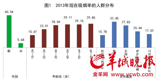 2013年现在吸烟率的人群分布