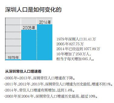 深圳人口到底有多吓人 手牵手可绕月球1.6圈