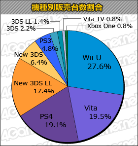 本周各硬件销量所占总销量的比重