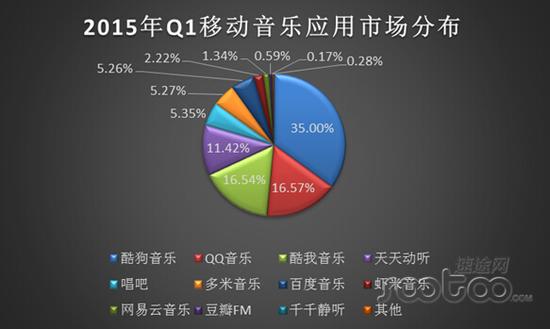 速途发布Q1报告:酷我音乐市场份额逼平QQ音