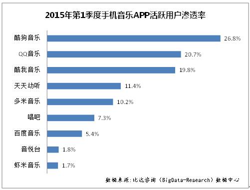 速途发布Q1报告:酷我音乐市场份额逼平QQ音