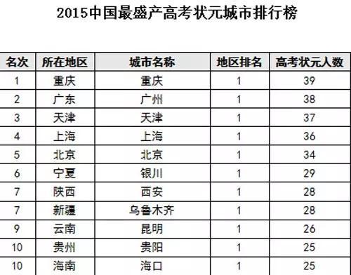 2015中国高考状元调查报告出炉 湖南5所中学入榜