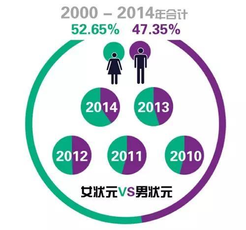 2015中国高考状元调查报告出炉 湖南5所中学入榜