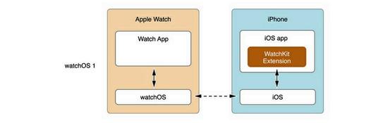 watchOS2