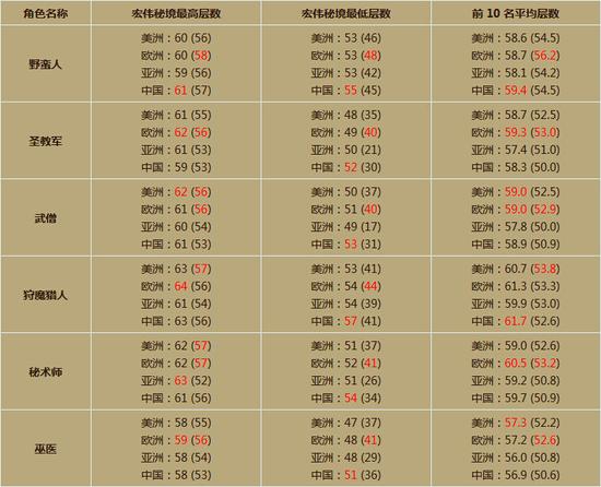 暗黑3热点观察：从天梯榜单看全球玩家的游戏方式