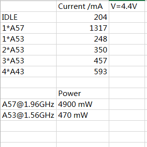 骁龙810功耗实测：单核5W 双核3秒重启！