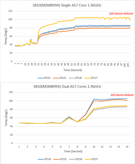 骁龙810功耗实测：单核5W 双核3秒重启！