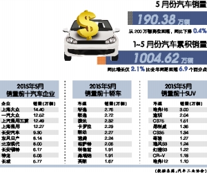 5月车市被股市撞了腰 销量同比下降0.4%