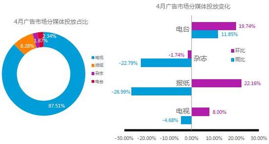 低迷中突破,4月份全媒体广告市场数据分析|媒体