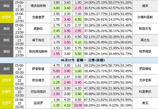 21日竞彩足球立博分析:巴甲赛事主走正路